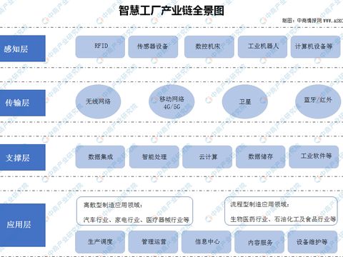 2020年中國智慧工廠產(chǎn)業(yè)鏈全景解讀與投資機(jī)遇展望